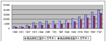 建设部报告：怎样认识当前房地产市场形势(全文)